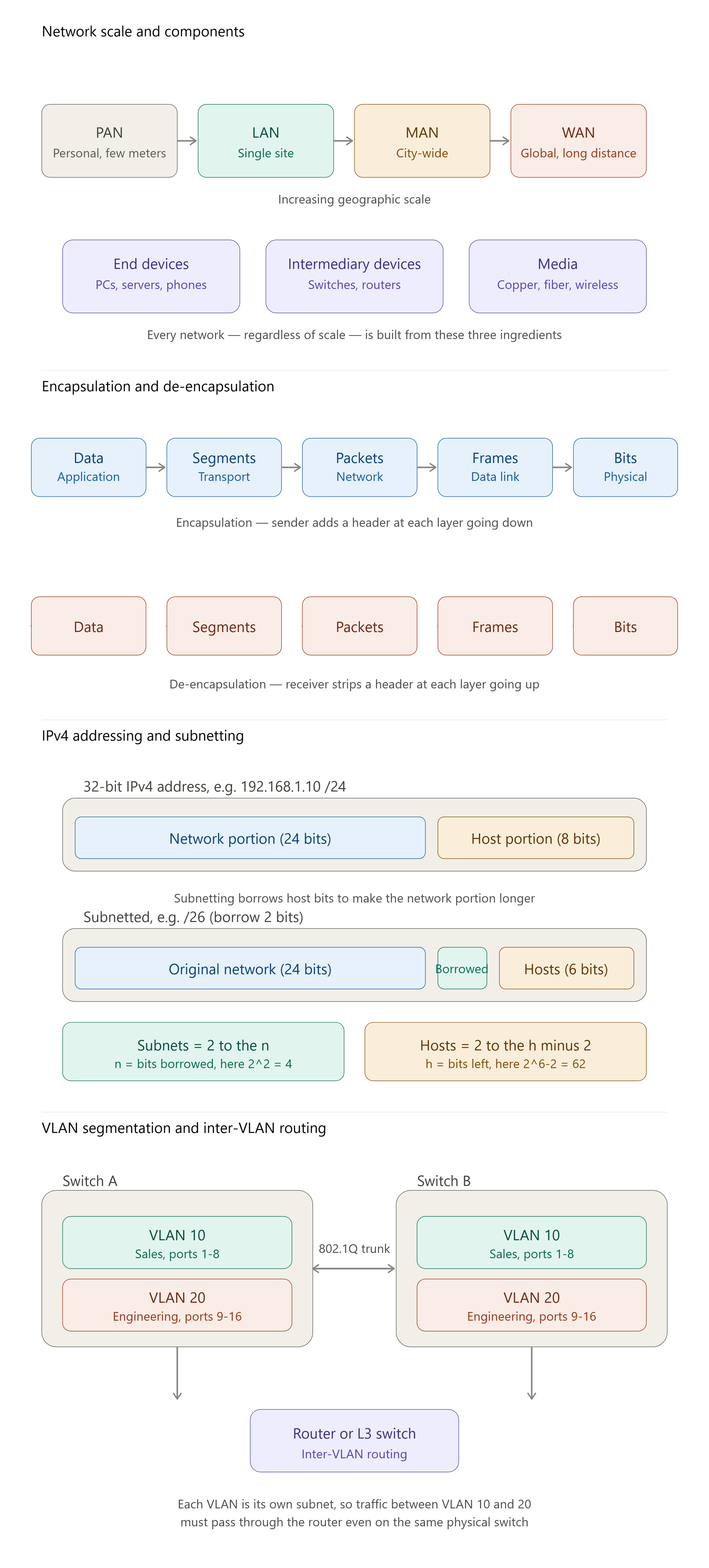 Network Fundamentals